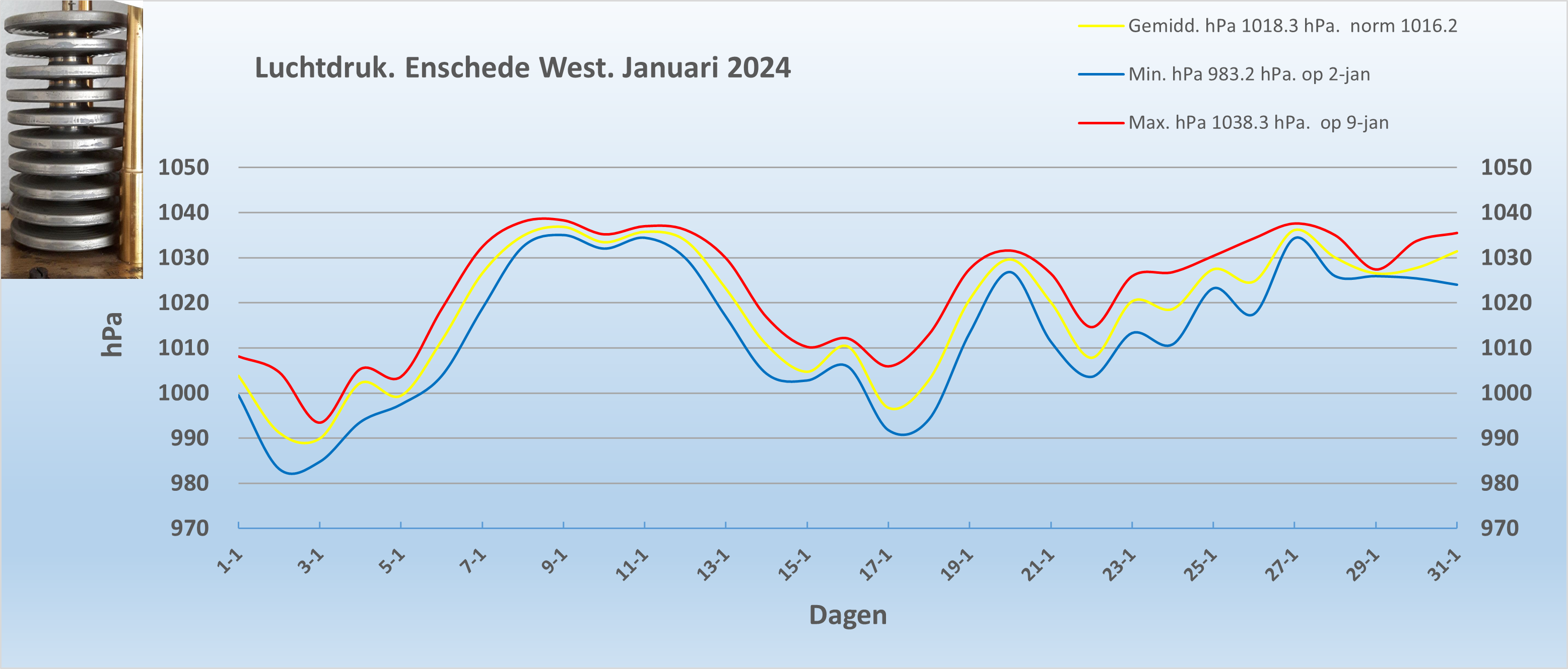Luchtdruk